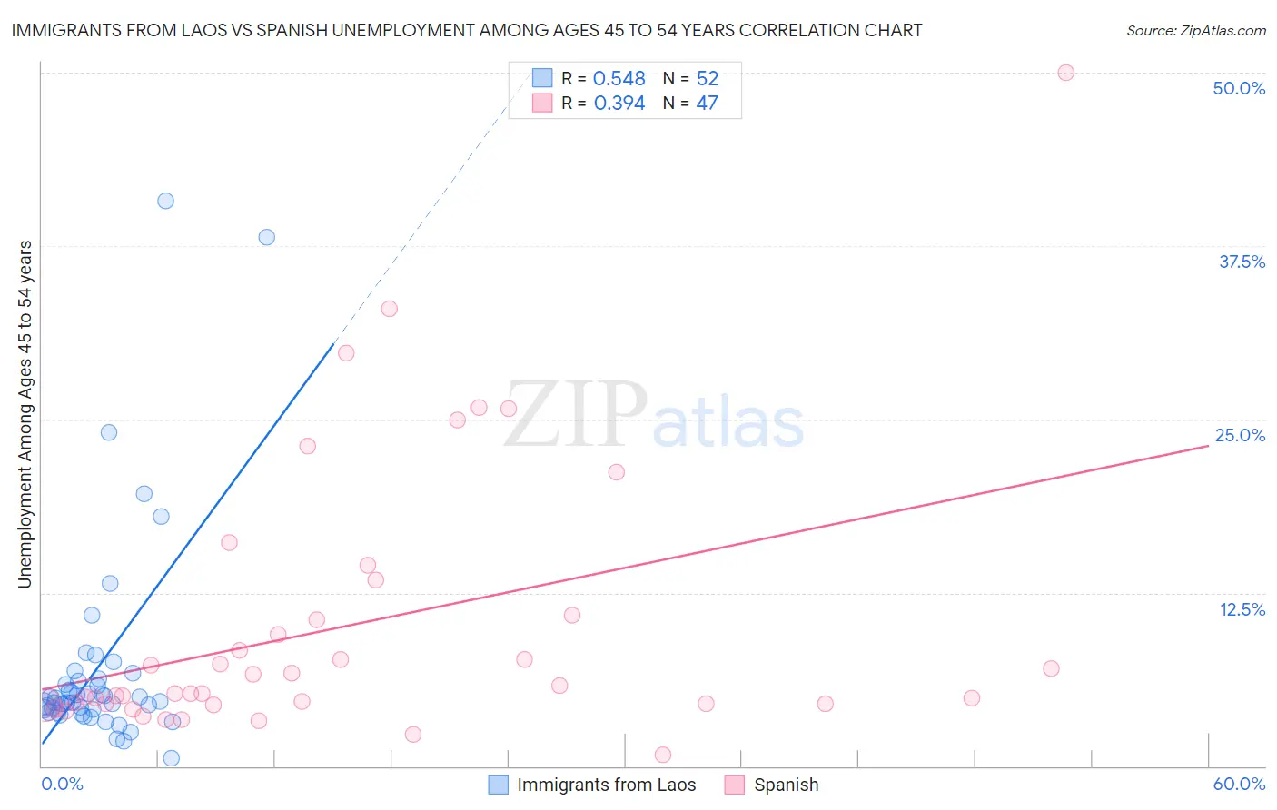 Immigrants from Laos vs Spanish Unemployment Among Ages 45 to 54 years