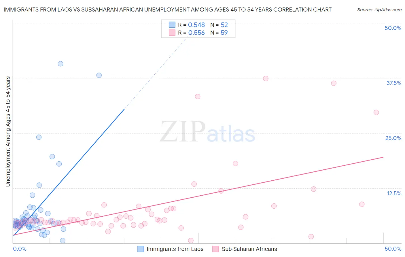 Immigrants from Laos vs Subsaharan African Unemployment Among Ages 45 to 54 years