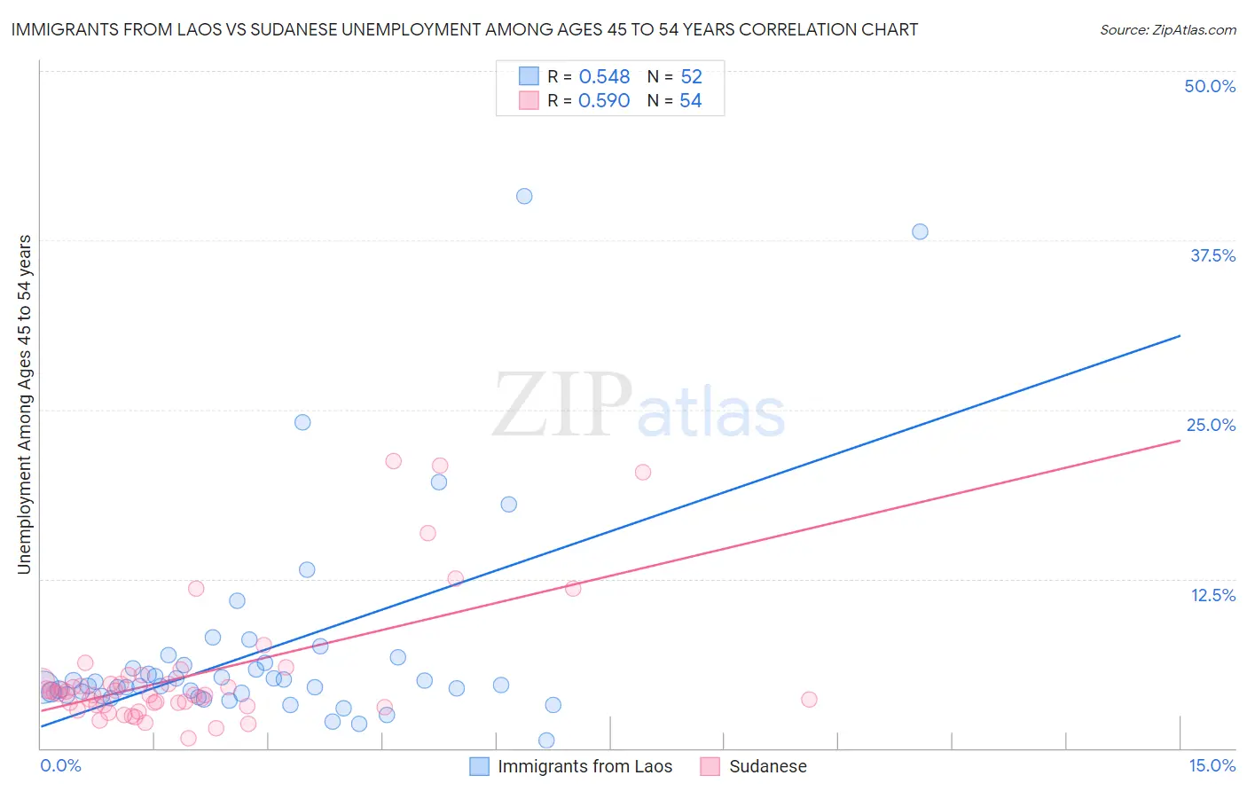 Immigrants from Laos vs Sudanese Unemployment Among Ages 45 to 54 years