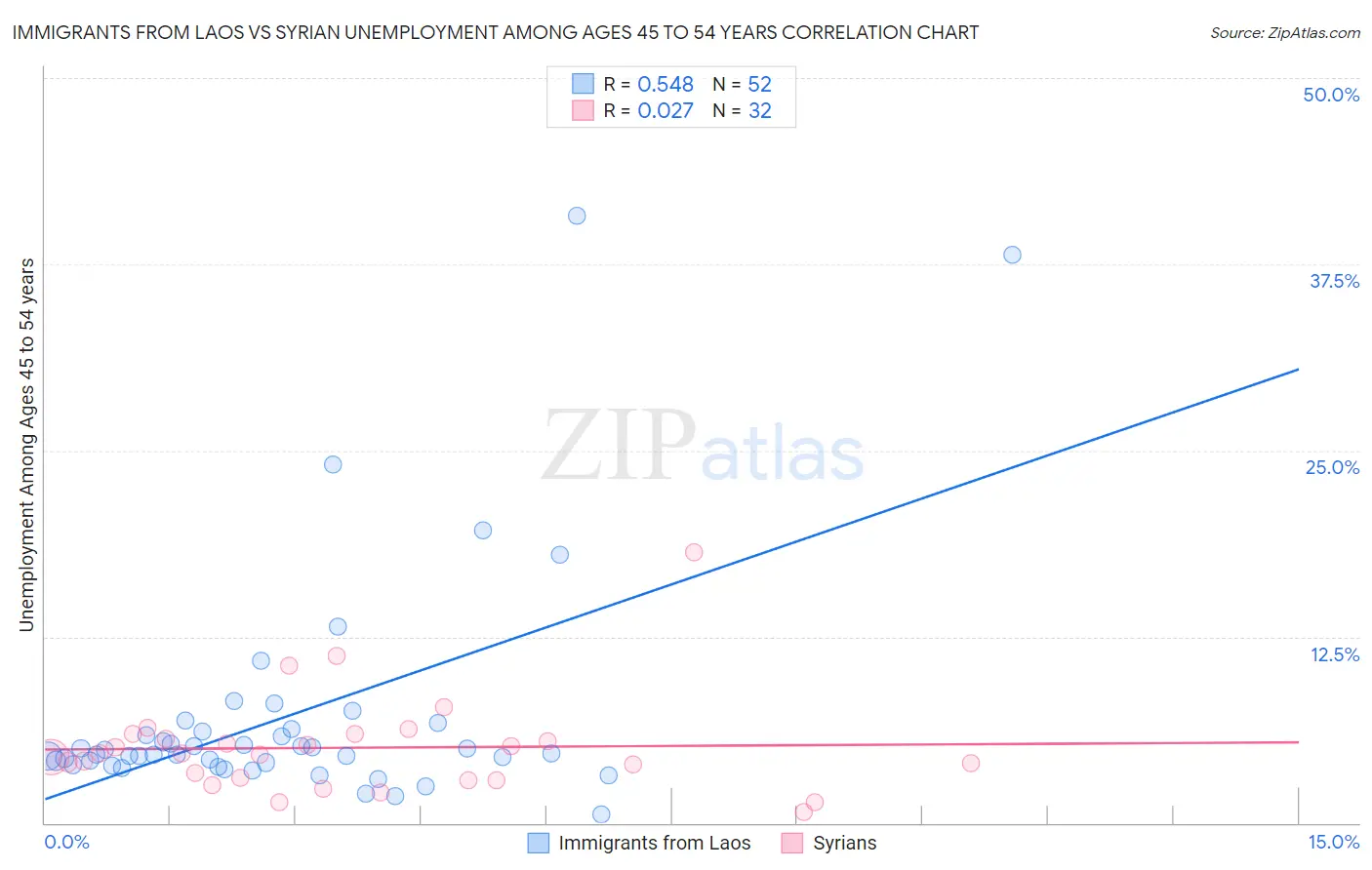 Immigrants from Laos vs Syrian Unemployment Among Ages 45 to 54 years