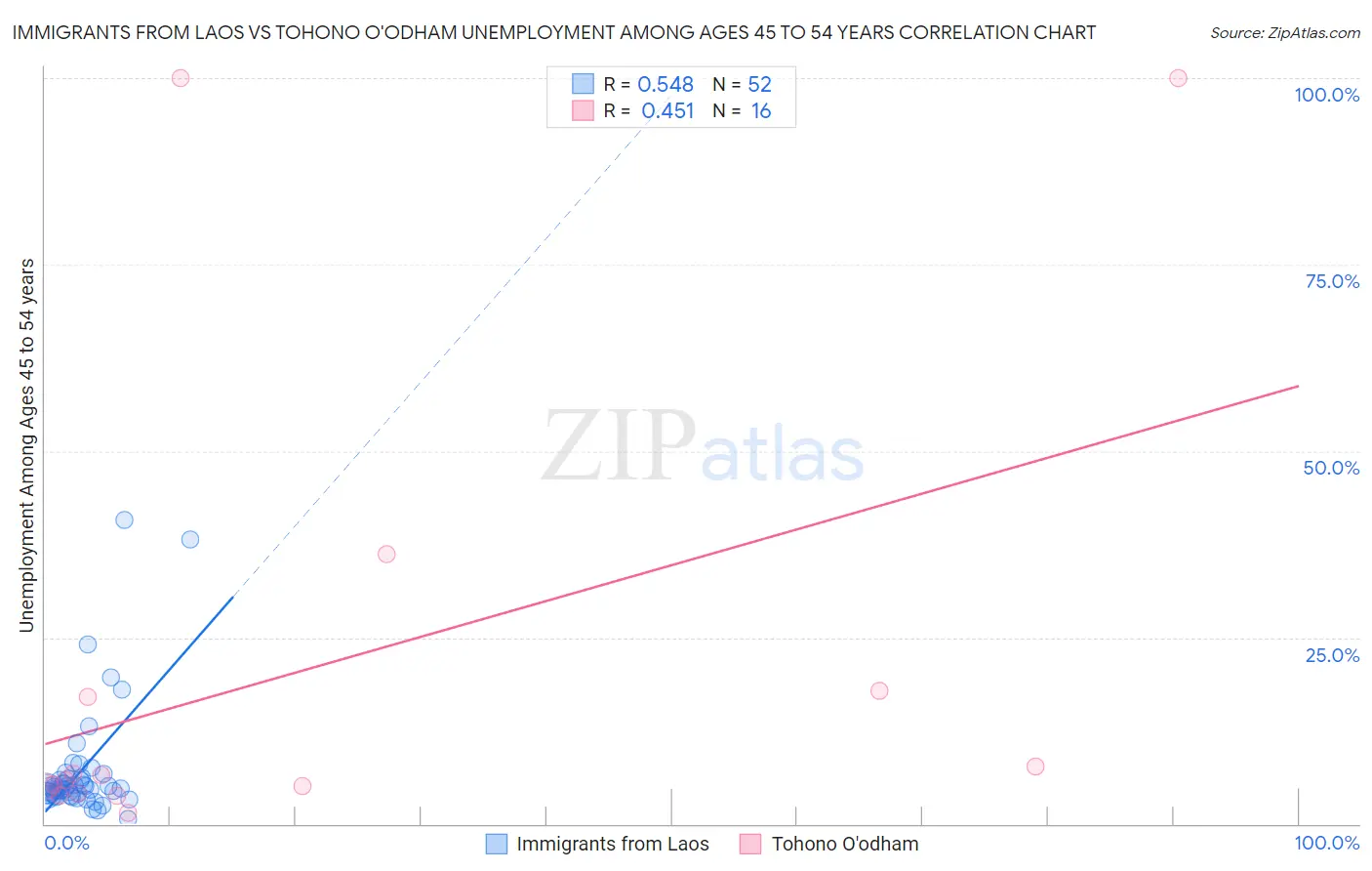 Immigrants from Laos vs Tohono O'odham Unemployment Among Ages 45 to 54 years