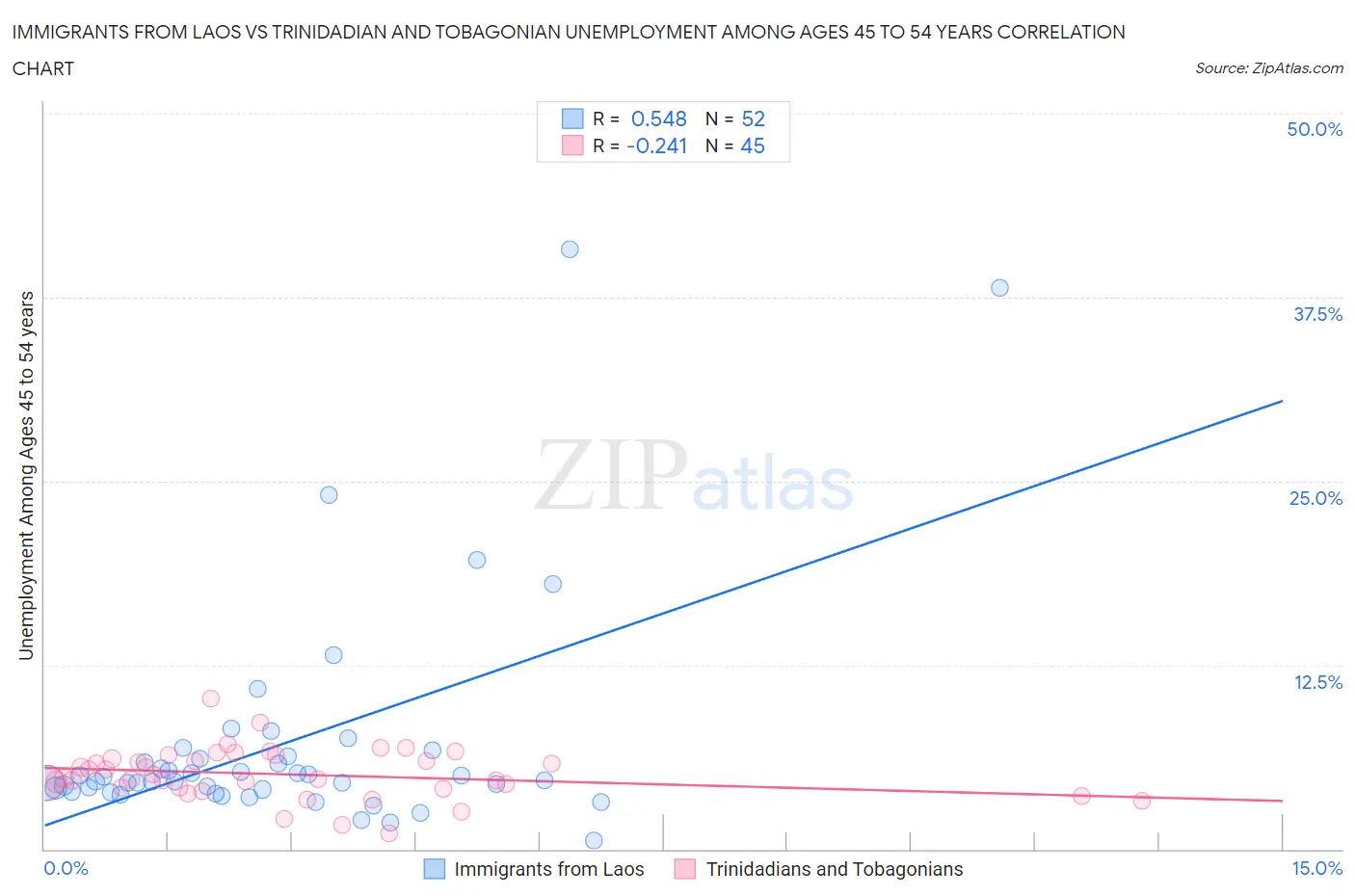 Immigrants from Laos vs Trinidadian and Tobagonian Unemployment Among Ages 45 to 54 years