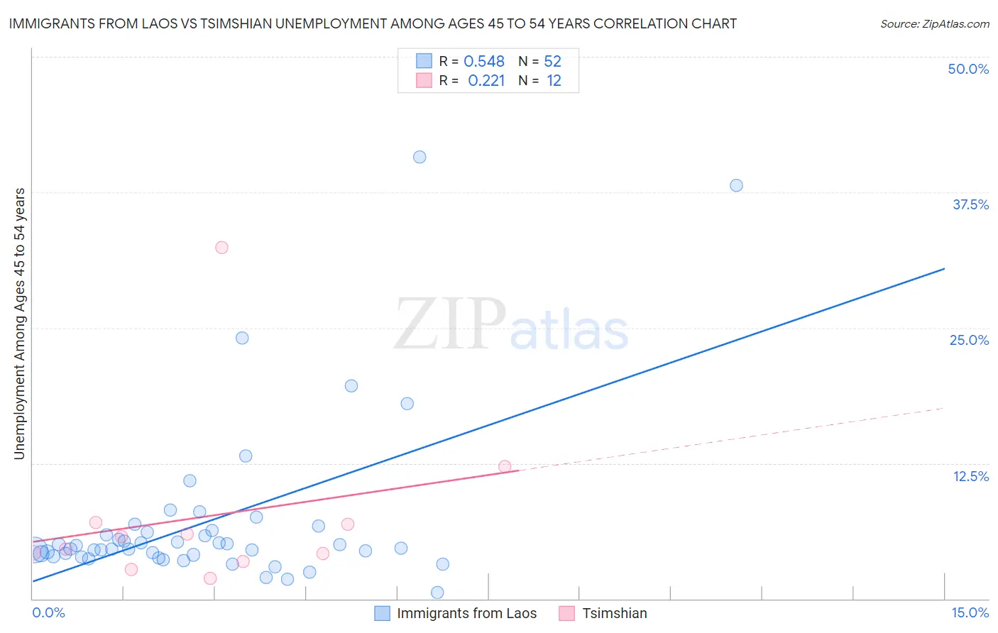Immigrants from Laos vs Tsimshian Unemployment Among Ages 45 to 54 years
