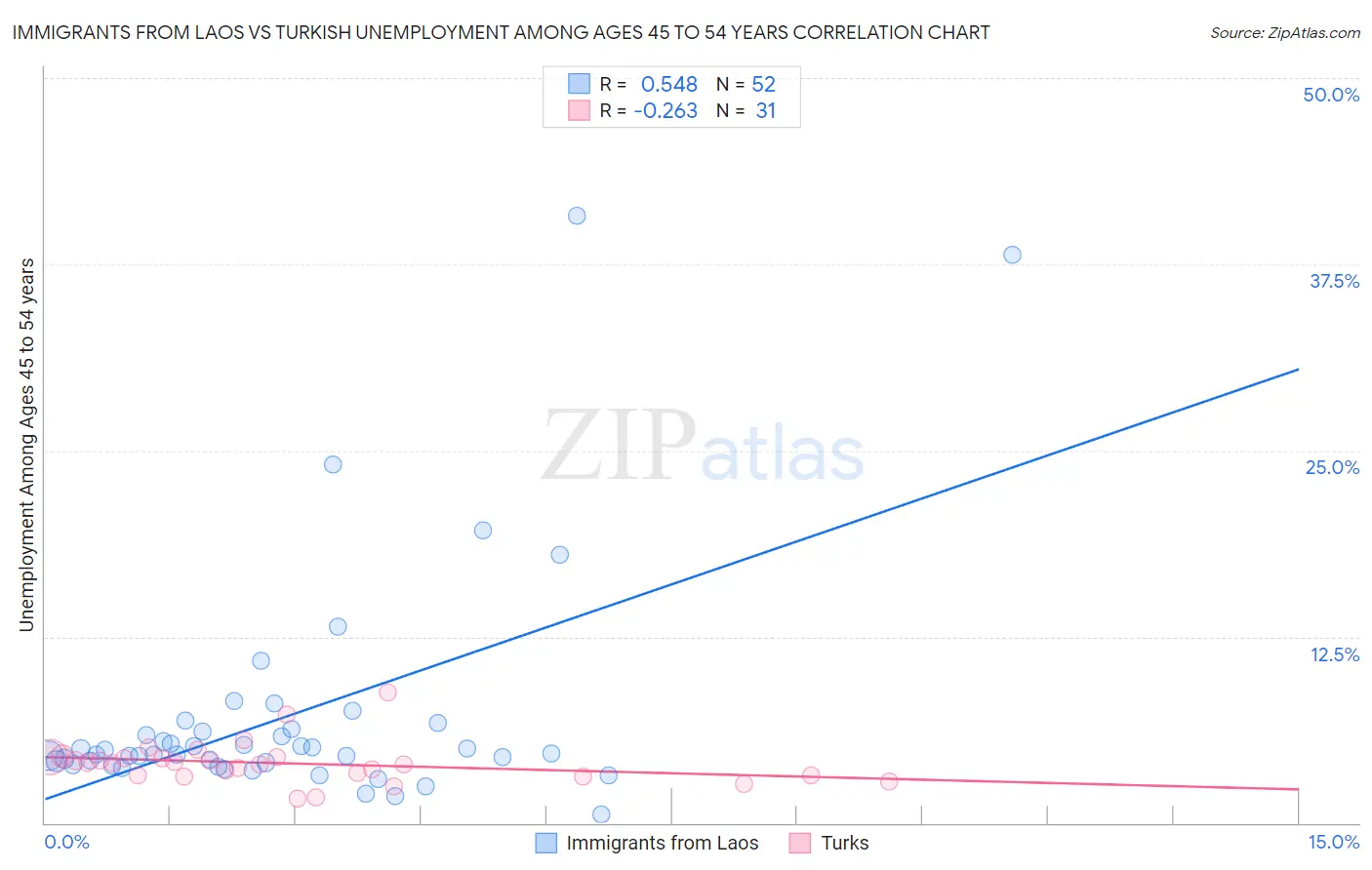 Immigrants from Laos vs Turkish Unemployment Among Ages 45 to 54 years