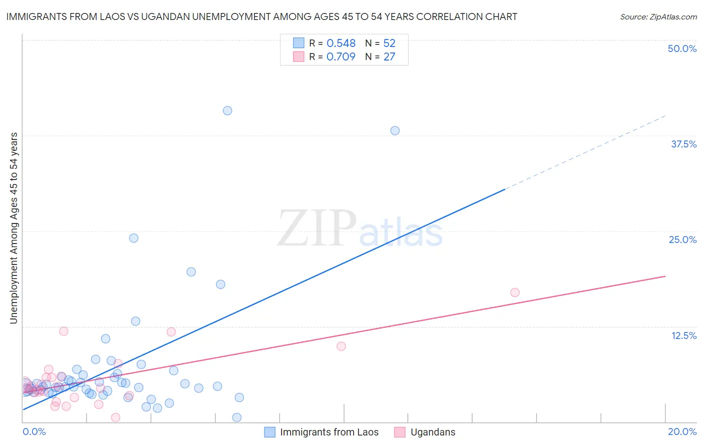 Immigrants from Laos vs Ugandan Unemployment Among Ages 45 to 54 years