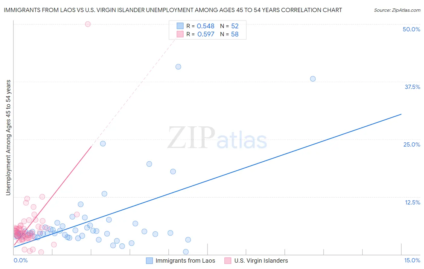 Immigrants from Laos vs U.S. Virgin Islander Unemployment Among Ages 45 to 54 years