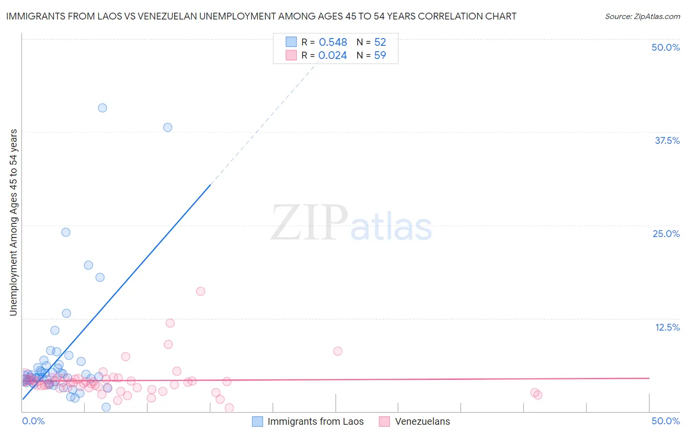 Immigrants from Laos vs Venezuelan Unemployment Among Ages 45 to 54 years