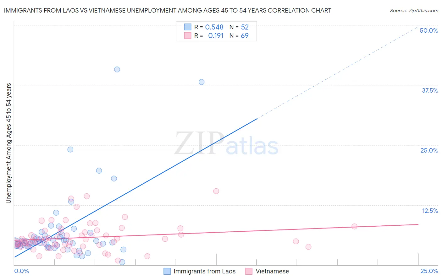 Immigrants from Laos vs Vietnamese Unemployment Among Ages 45 to 54 years