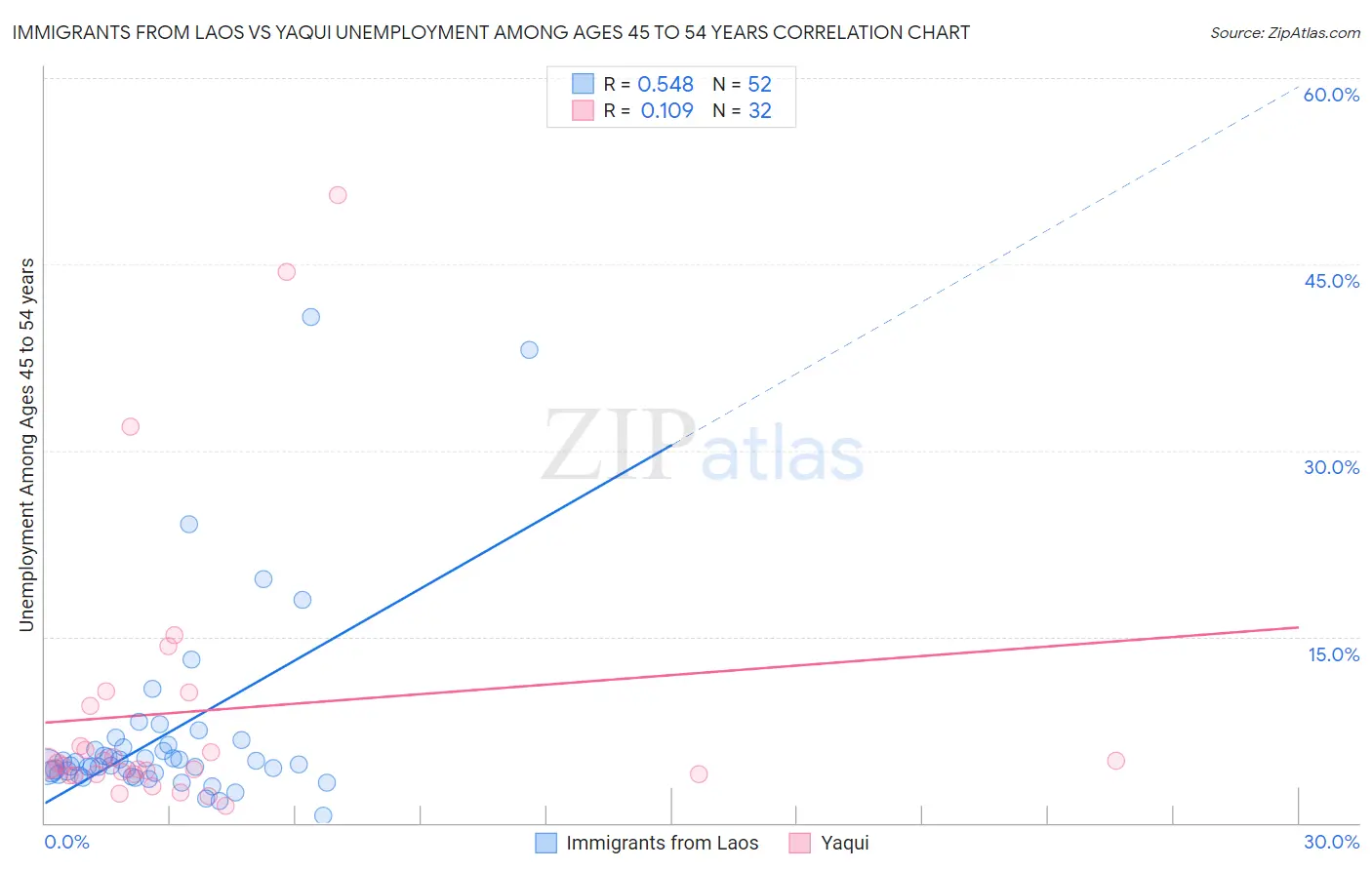 Immigrants from Laos vs Yaqui Unemployment Among Ages 45 to 54 years