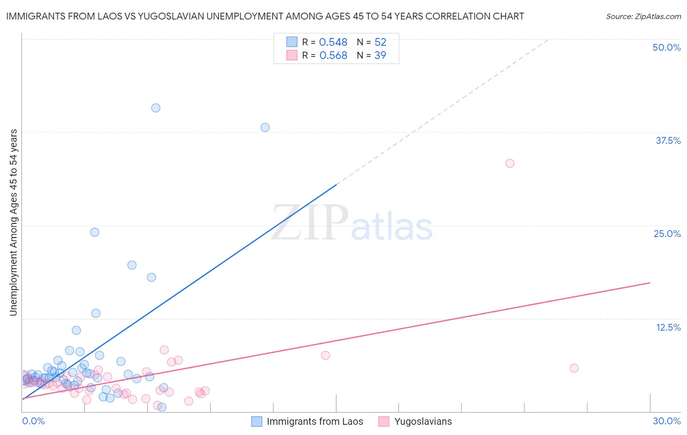 Immigrants from Laos vs Yugoslavian Unemployment Among Ages 45 to 54 years