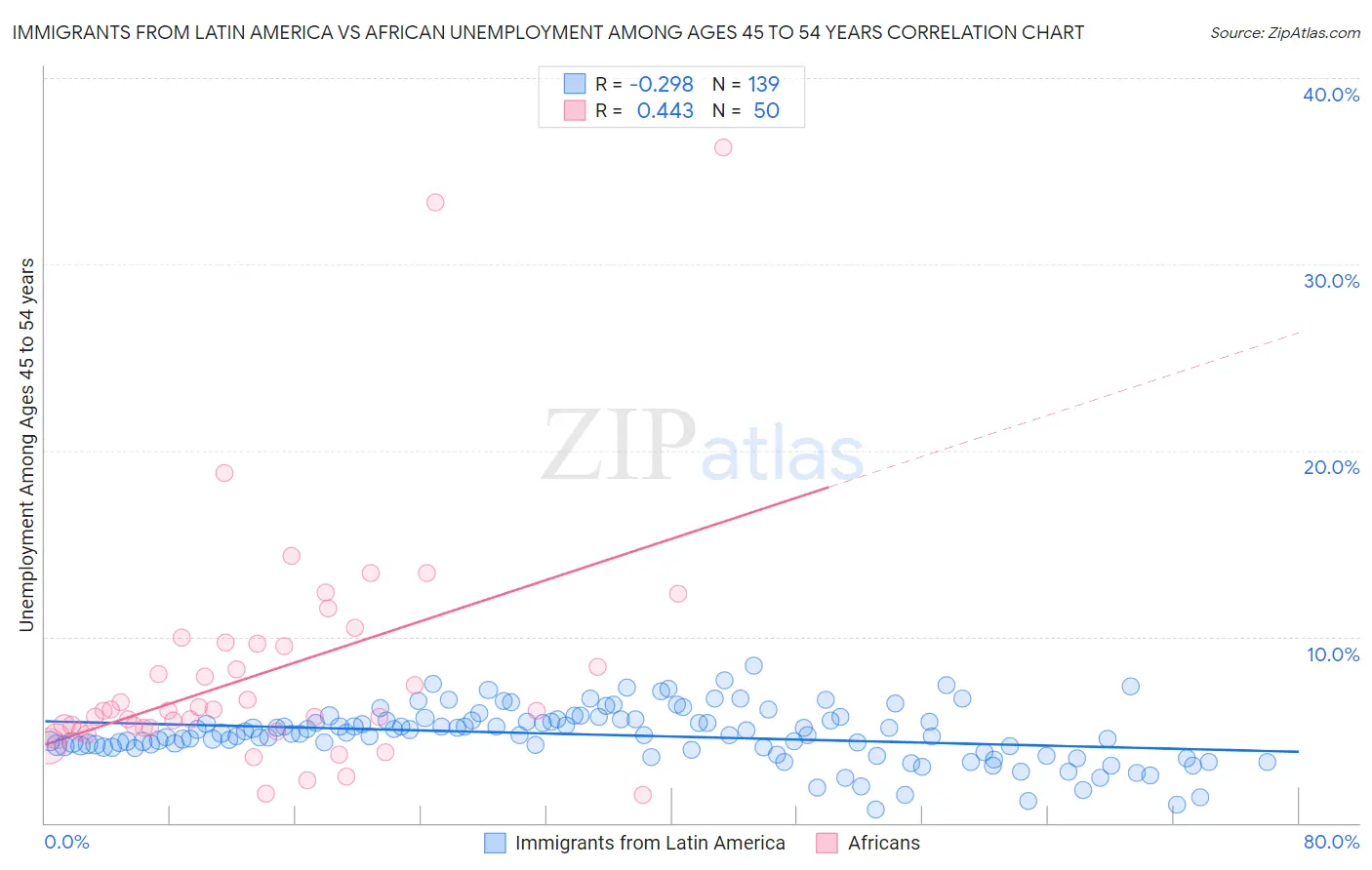 Immigrants from Latin America vs African Unemployment Among Ages 45 to 54 years