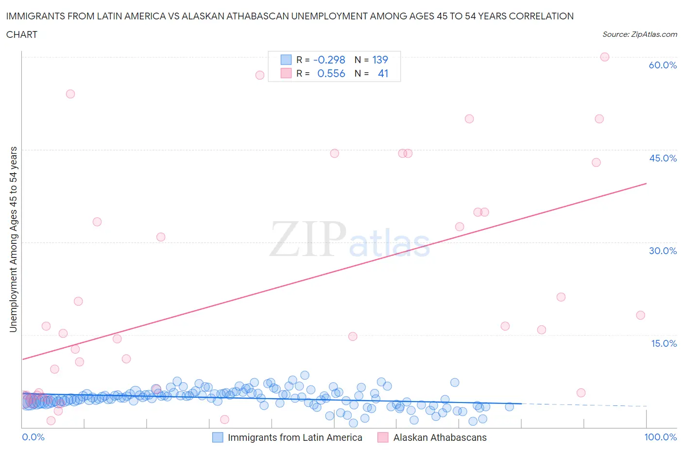 Immigrants from Latin America vs Alaskan Athabascan Unemployment Among Ages 45 to 54 years