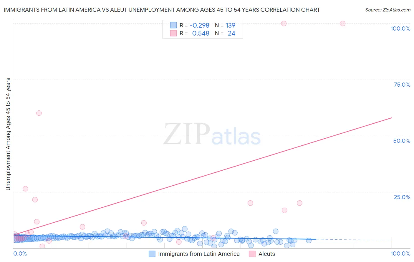 Immigrants from Latin America vs Aleut Unemployment Among Ages 45 to 54 years