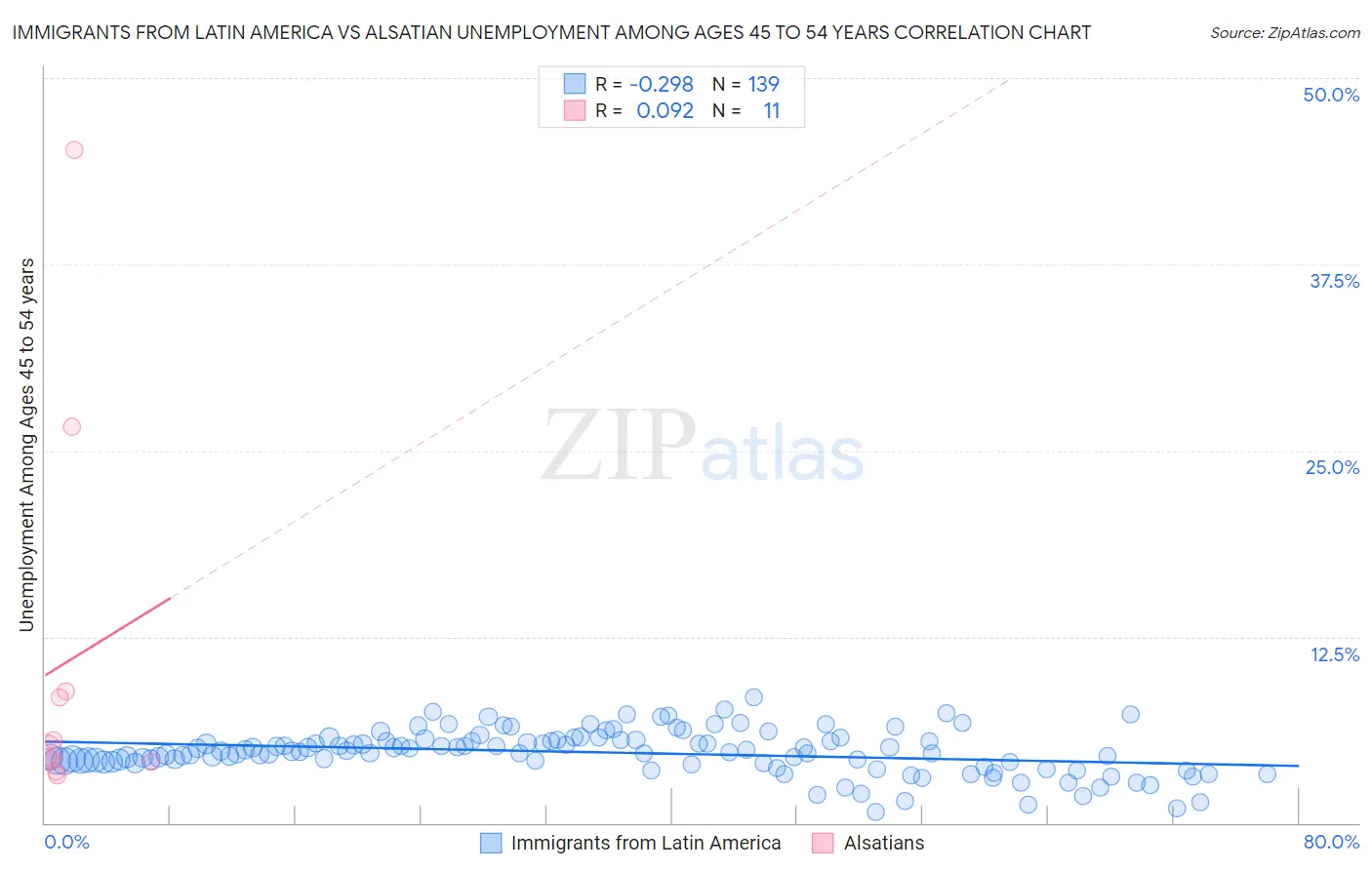 Immigrants from Latin America vs Alsatian Unemployment Among Ages 45 to 54 years