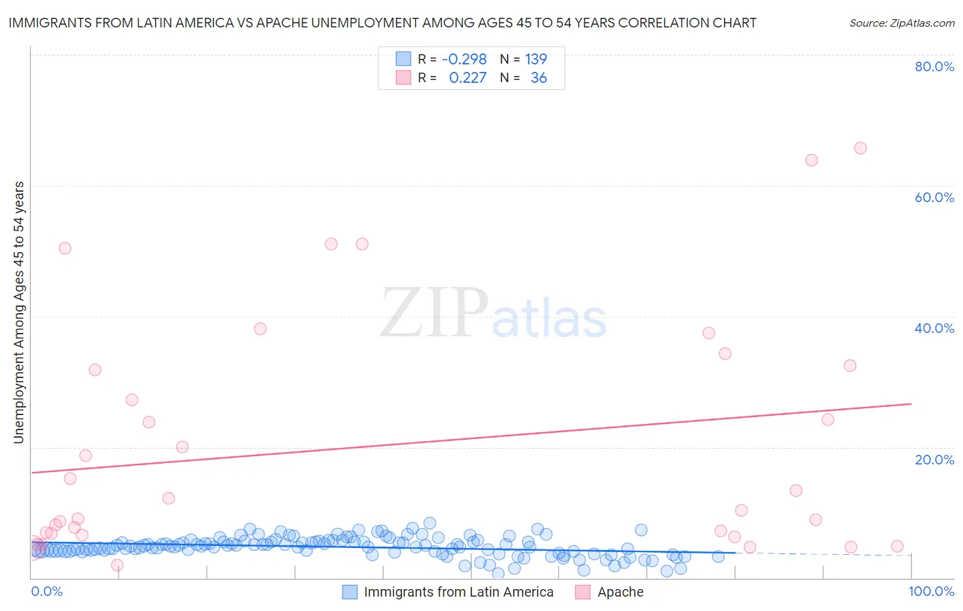 Immigrants from Latin America vs Apache Unemployment Among Ages 45 to 54 years