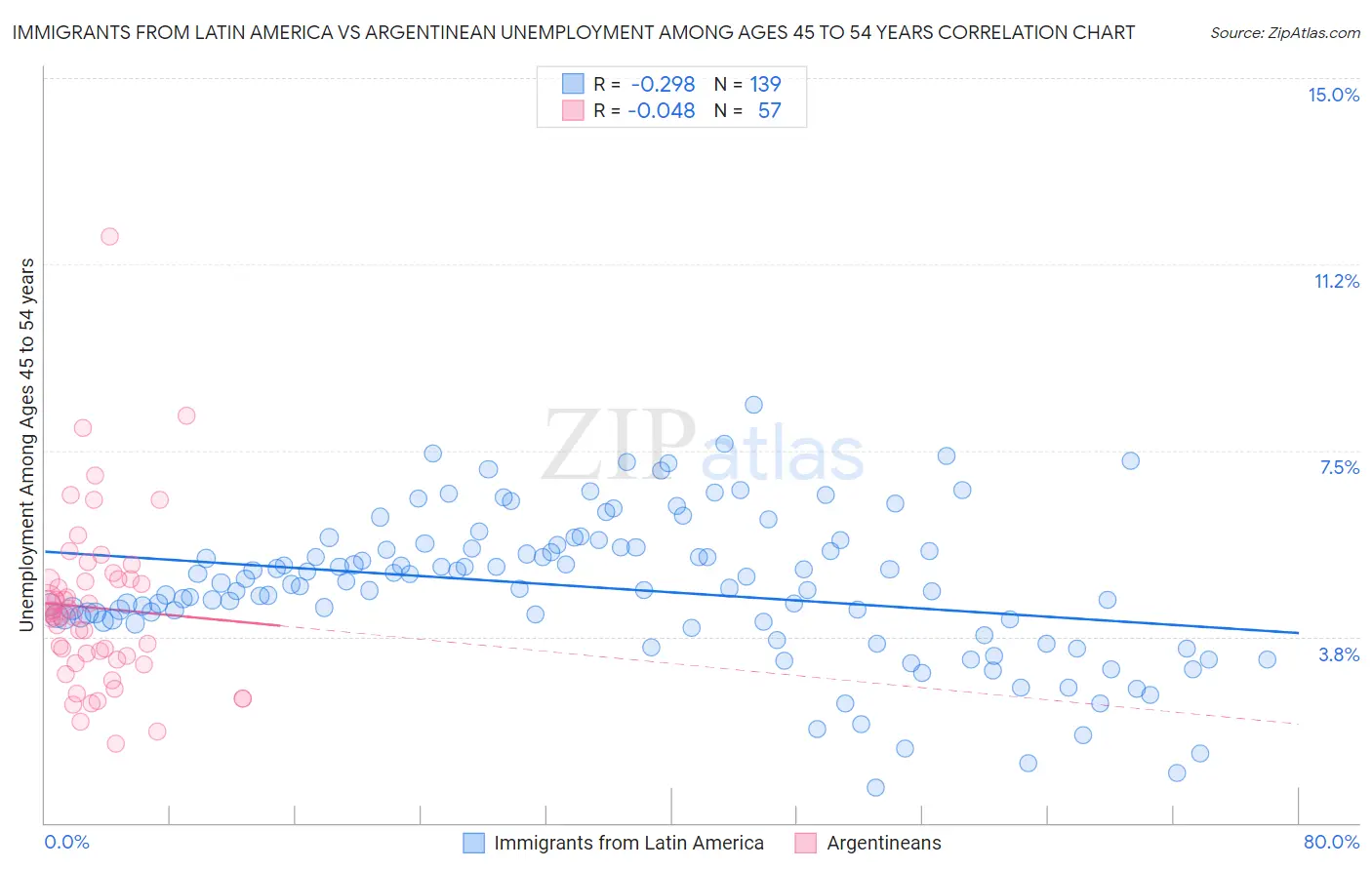 Immigrants from Latin America vs Argentinean Unemployment Among Ages 45 to 54 years