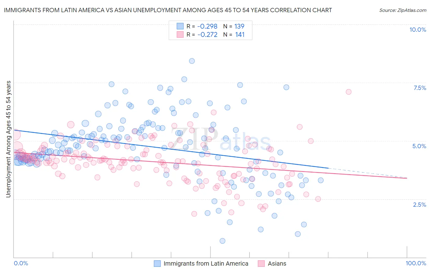 Immigrants from Latin America vs Asian Unemployment Among Ages 45 to 54 years