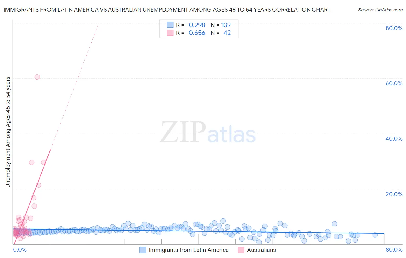 Immigrants from Latin America vs Australian Unemployment Among Ages 45 to 54 years