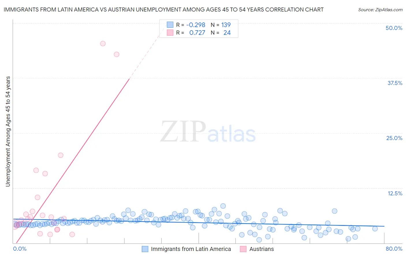 Immigrants from Latin America vs Austrian Unemployment Among Ages 45 to 54 years