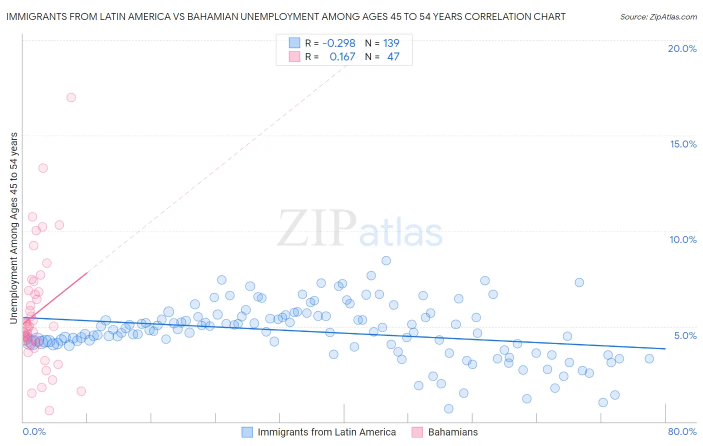 Immigrants from Latin America vs Bahamian Unemployment Among Ages 45 to 54 years