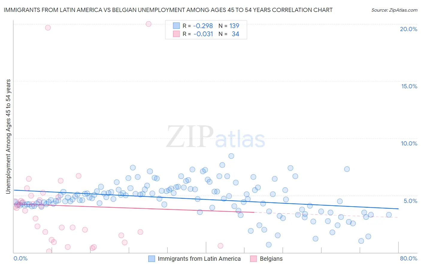 Immigrants from Latin America vs Belgian Unemployment Among Ages 45 to 54 years