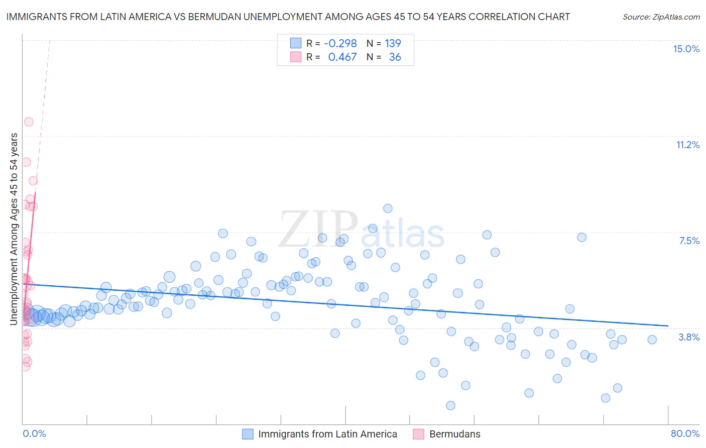 Immigrants from Latin America vs Bermudan Unemployment Among Ages 45 to 54 years