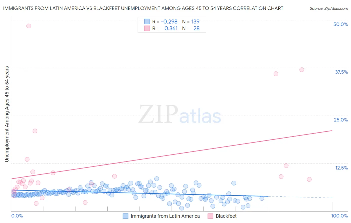 Immigrants from Latin America vs Blackfeet Unemployment Among Ages 45 to 54 years