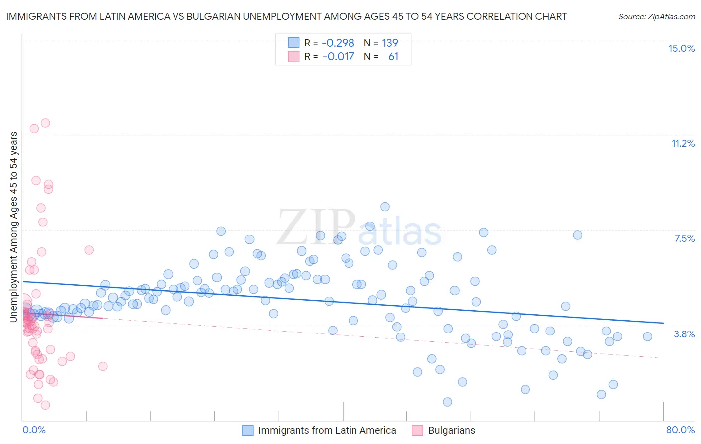 Immigrants from Latin America vs Bulgarian Unemployment Among Ages 45 to 54 years