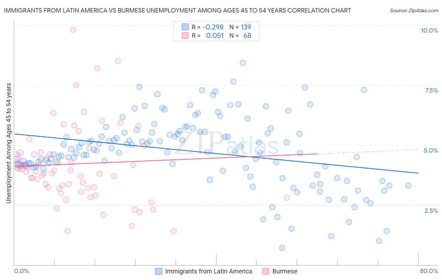 Immigrants from Latin America vs Burmese Unemployment Among Ages 45 to 54 years