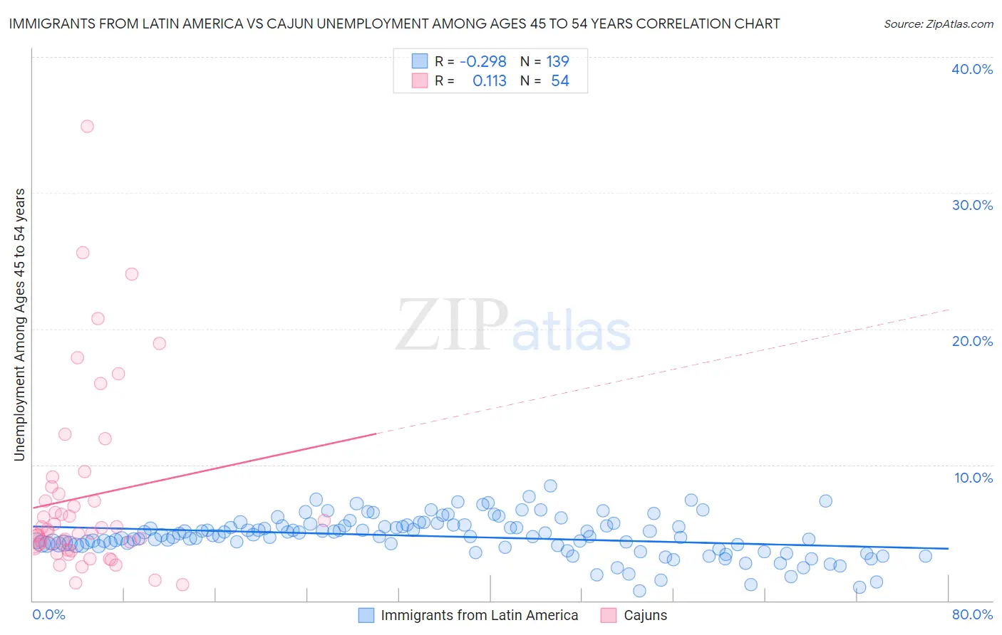 Immigrants from Latin America vs Cajun Unemployment Among Ages 45 to 54 years