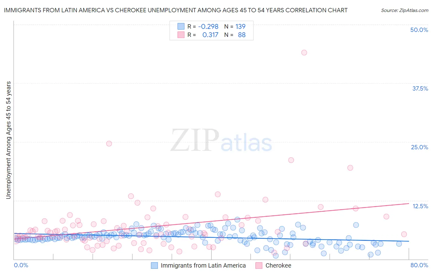 Immigrants from Latin America vs Cherokee Unemployment Among Ages 45 to 54 years