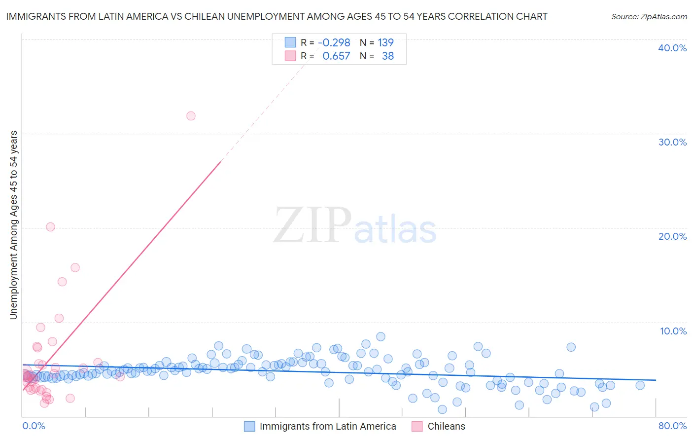 Immigrants from Latin America vs Chilean Unemployment Among Ages 45 to 54 years