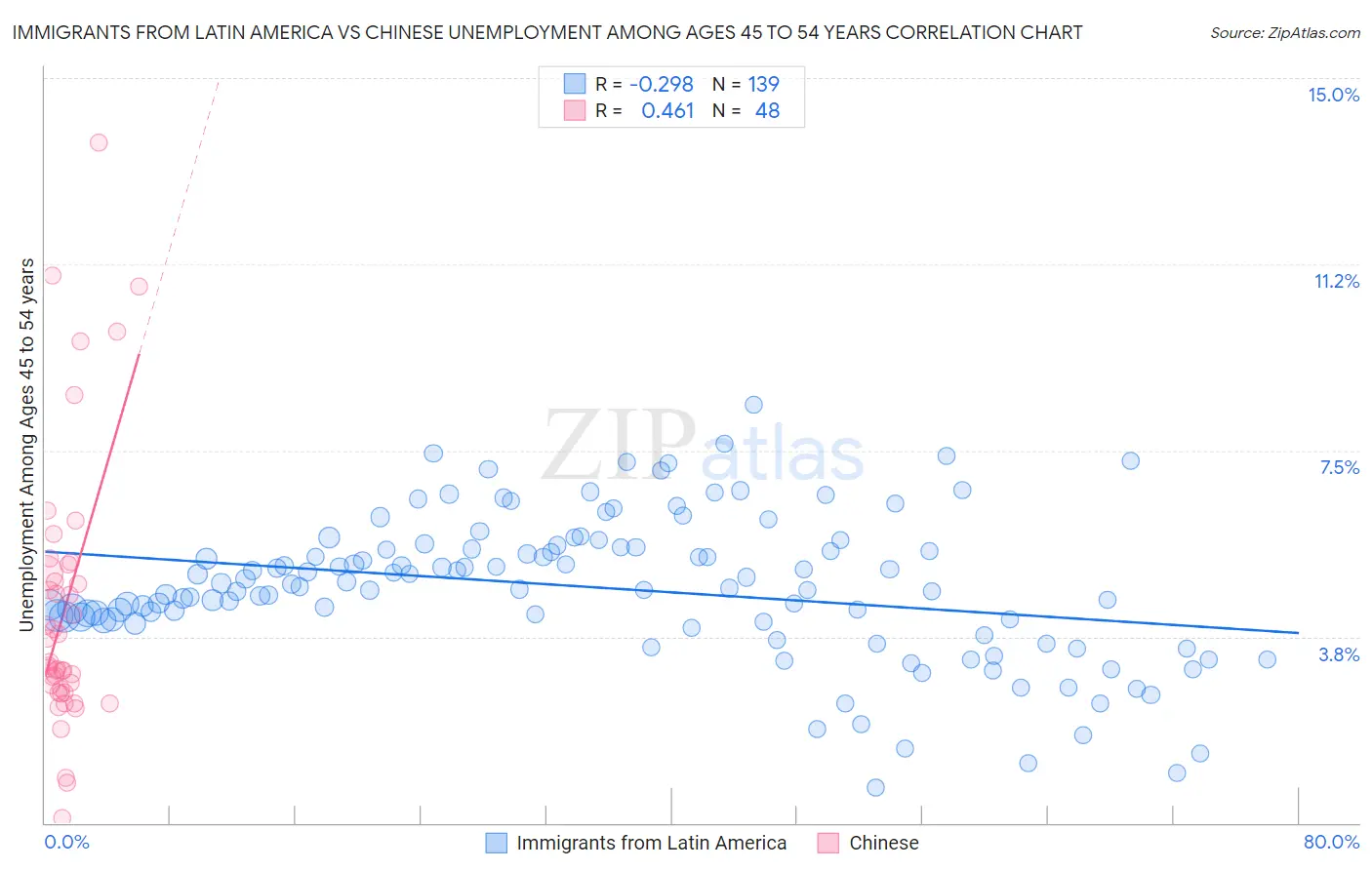 Immigrants from Latin America vs Chinese Unemployment Among Ages 45 to 54 years