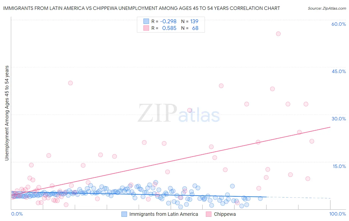 Immigrants from Latin America vs Chippewa Unemployment Among Ages 45 to 54 years