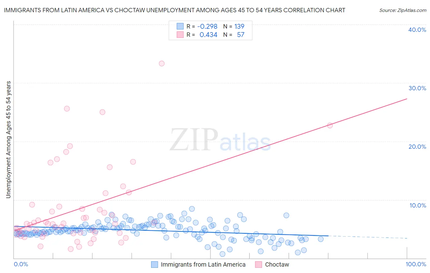 Immigrants from Latin America vs Choctaw Unemployment Among Ages 45 to 54 years