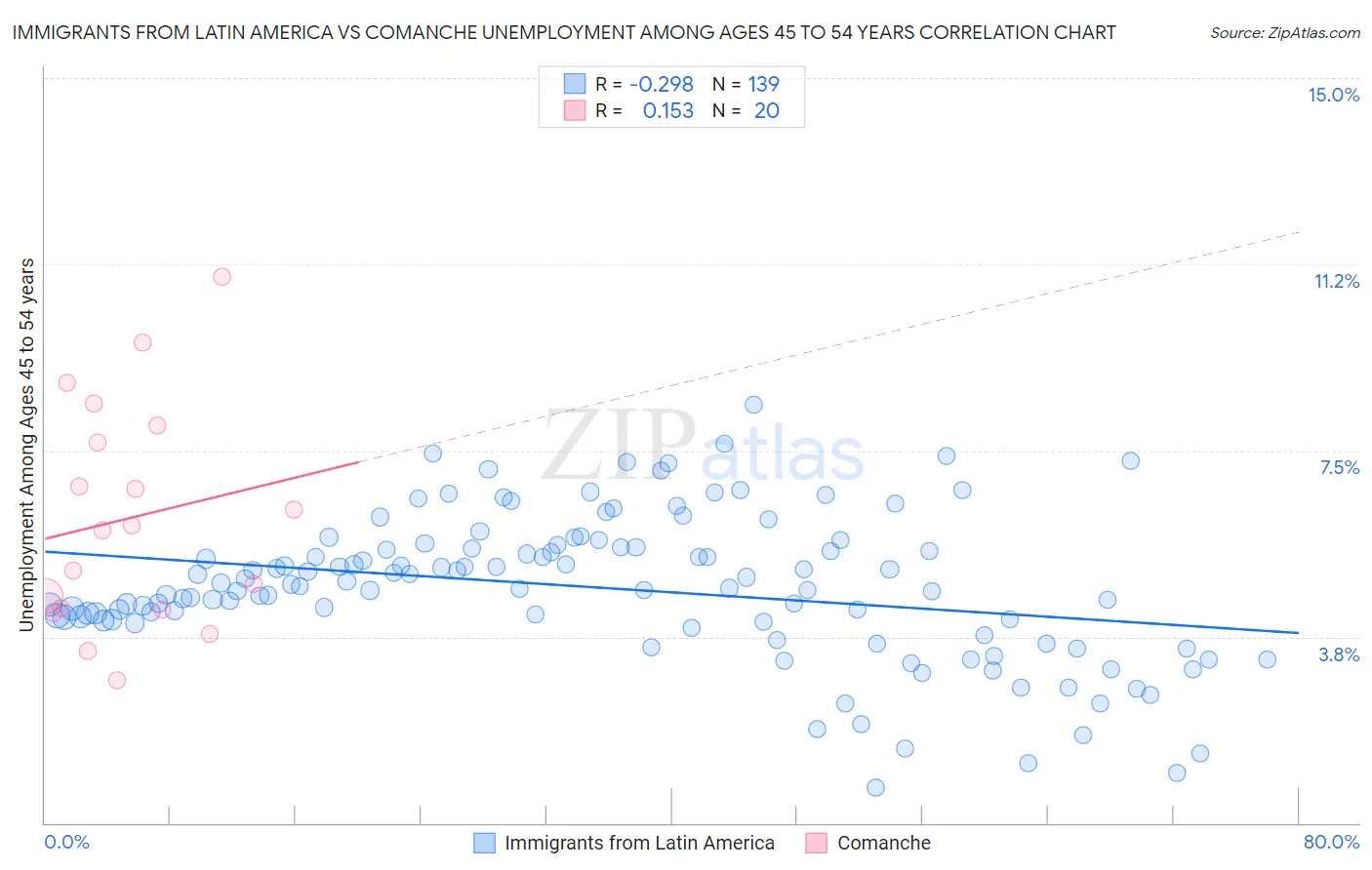 Immigrants from Latin America vs Comanche Unemployment Among Ages 45 to 54 years