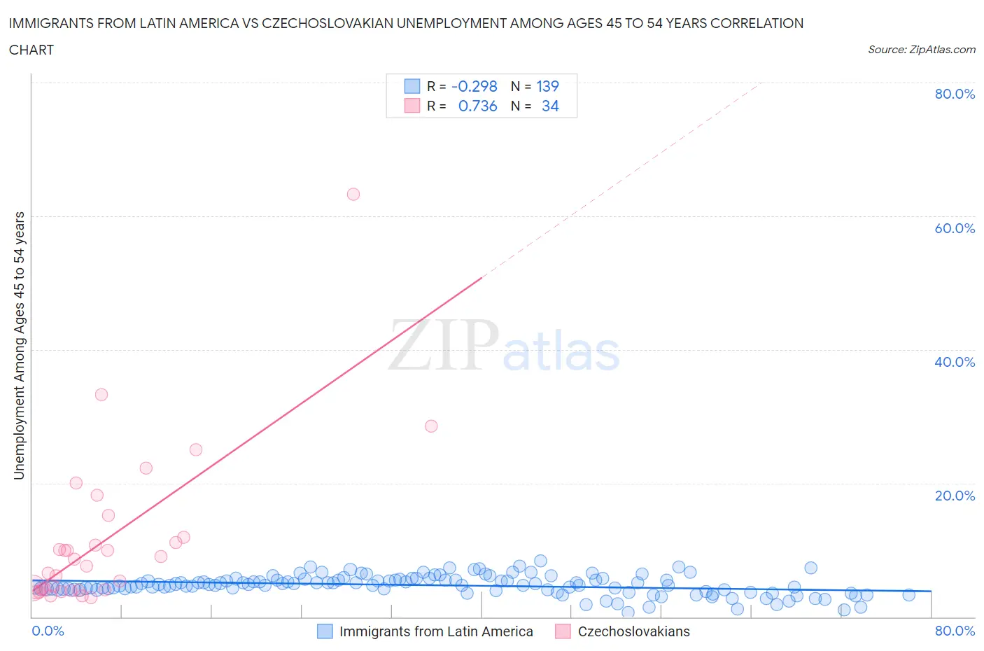Immigrants from Latin America vs Czechoslovakian Unemployment Among Ages 45 to 54 years