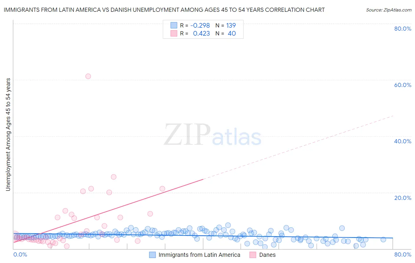 Immigrants from Latin America vs Danish Unemployment Among Ages 45 to 54 years