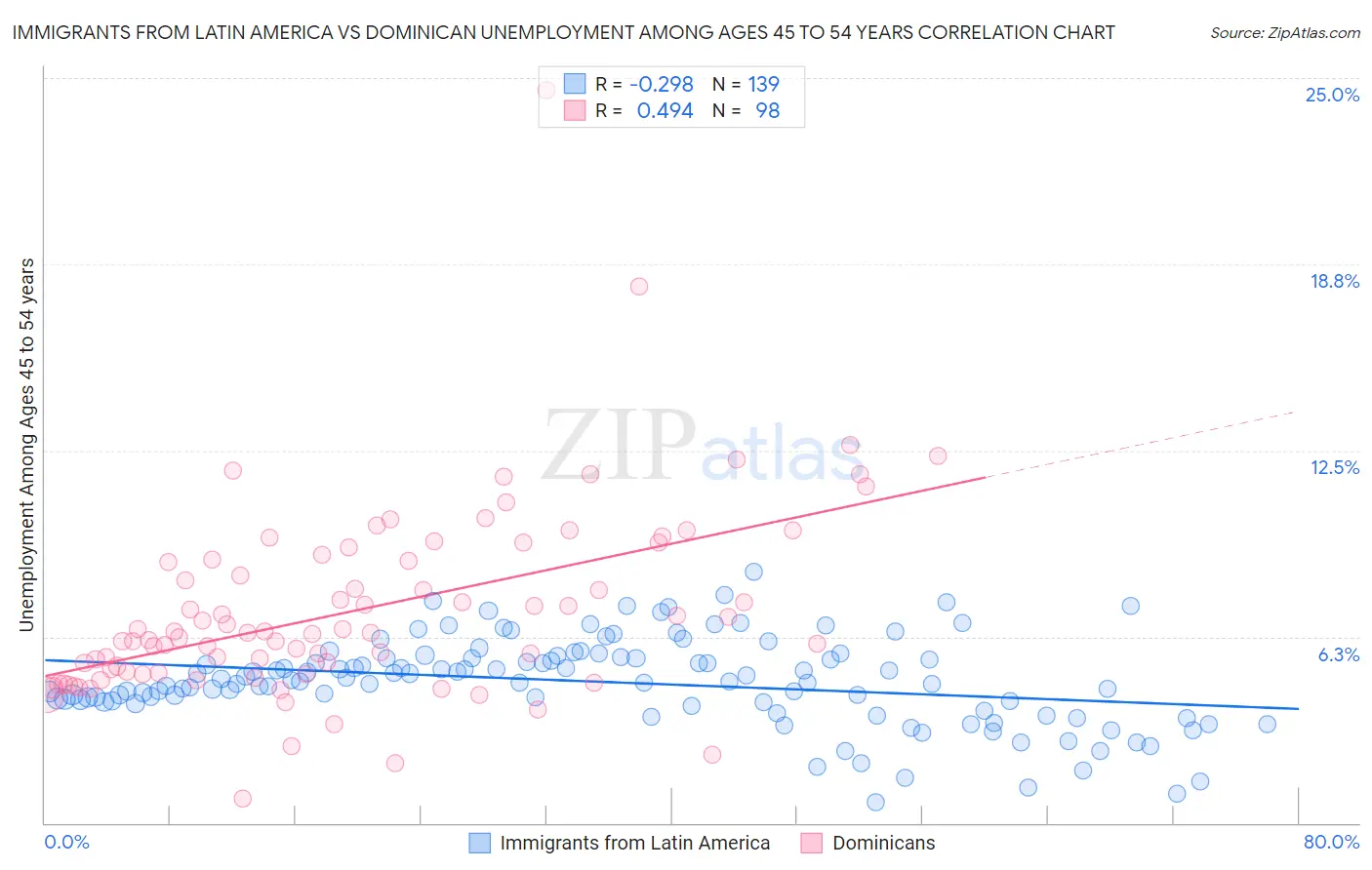 Immigrants from Latin America vs Dominican Unemployment Among Ages 45 to 54 years