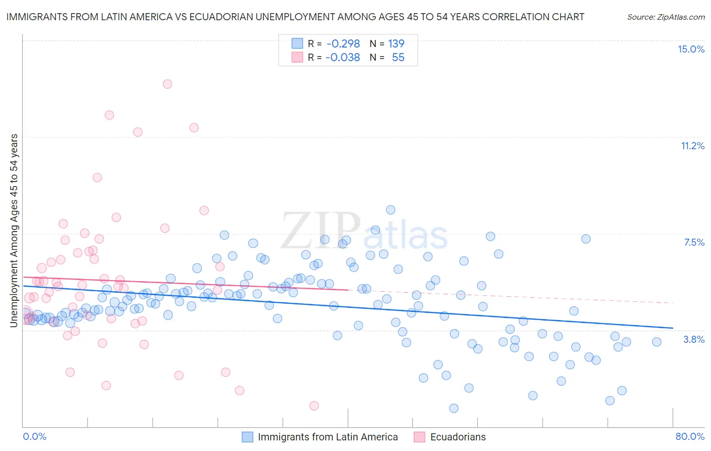 Immigrants from Latin America vs Ecuadorian Unemployment Among Ages 45 to 54 years