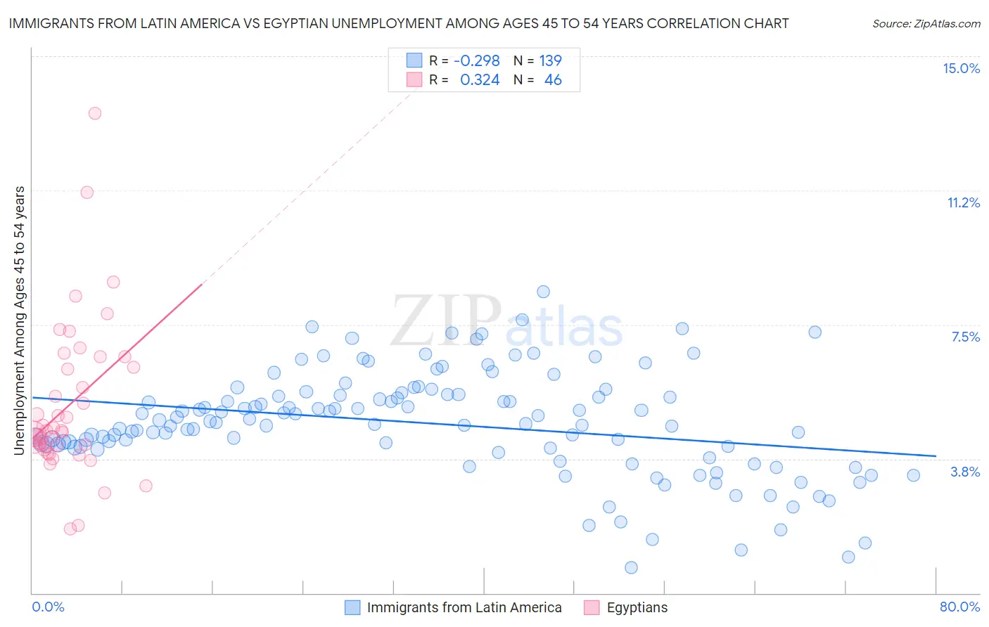 Immigrants from Latin America vs Egyptian Unemployment Among Ages 45 to 54 years
