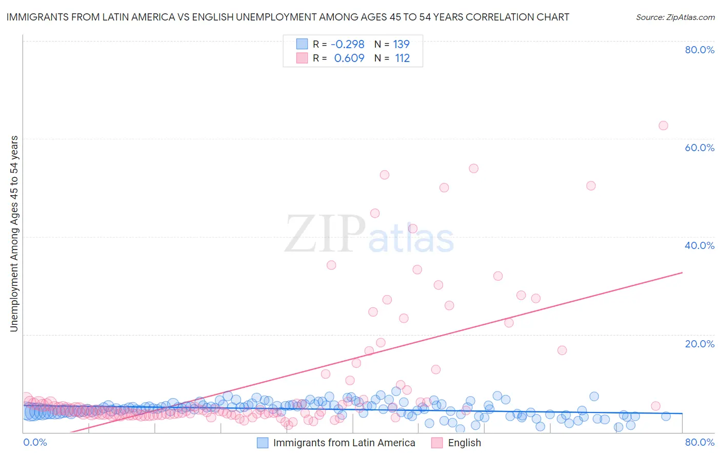 Immigrants from Latin America vs English Unemployment Among Ages 45 to 54 years