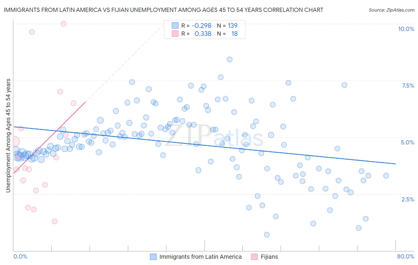 Immigrants from Latin America vs Fijian Unemployment Among Ages 45 to 54 years