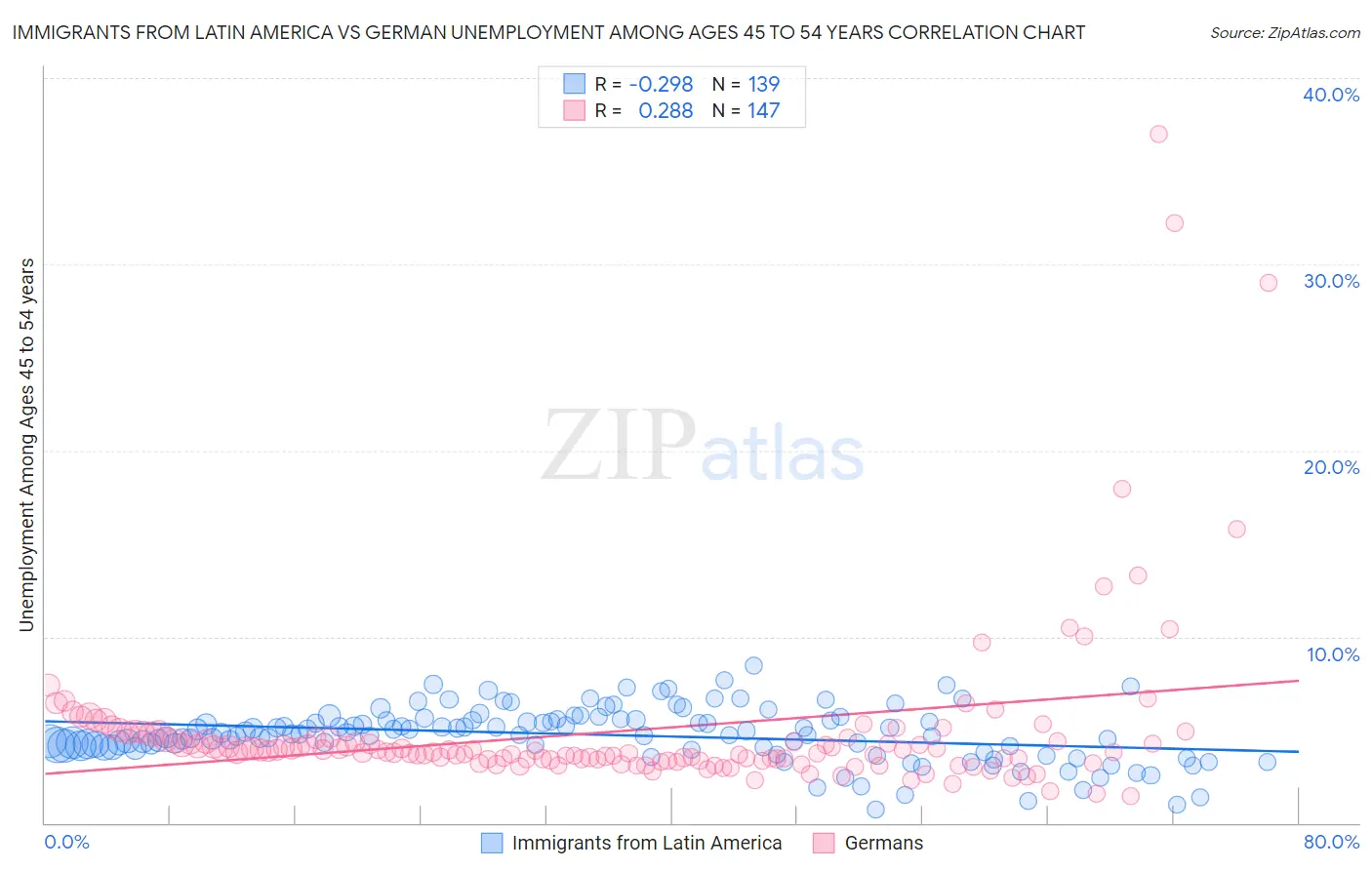 Immigrants from Latin America vs German Unemployment Among Ages 45 to 54 years