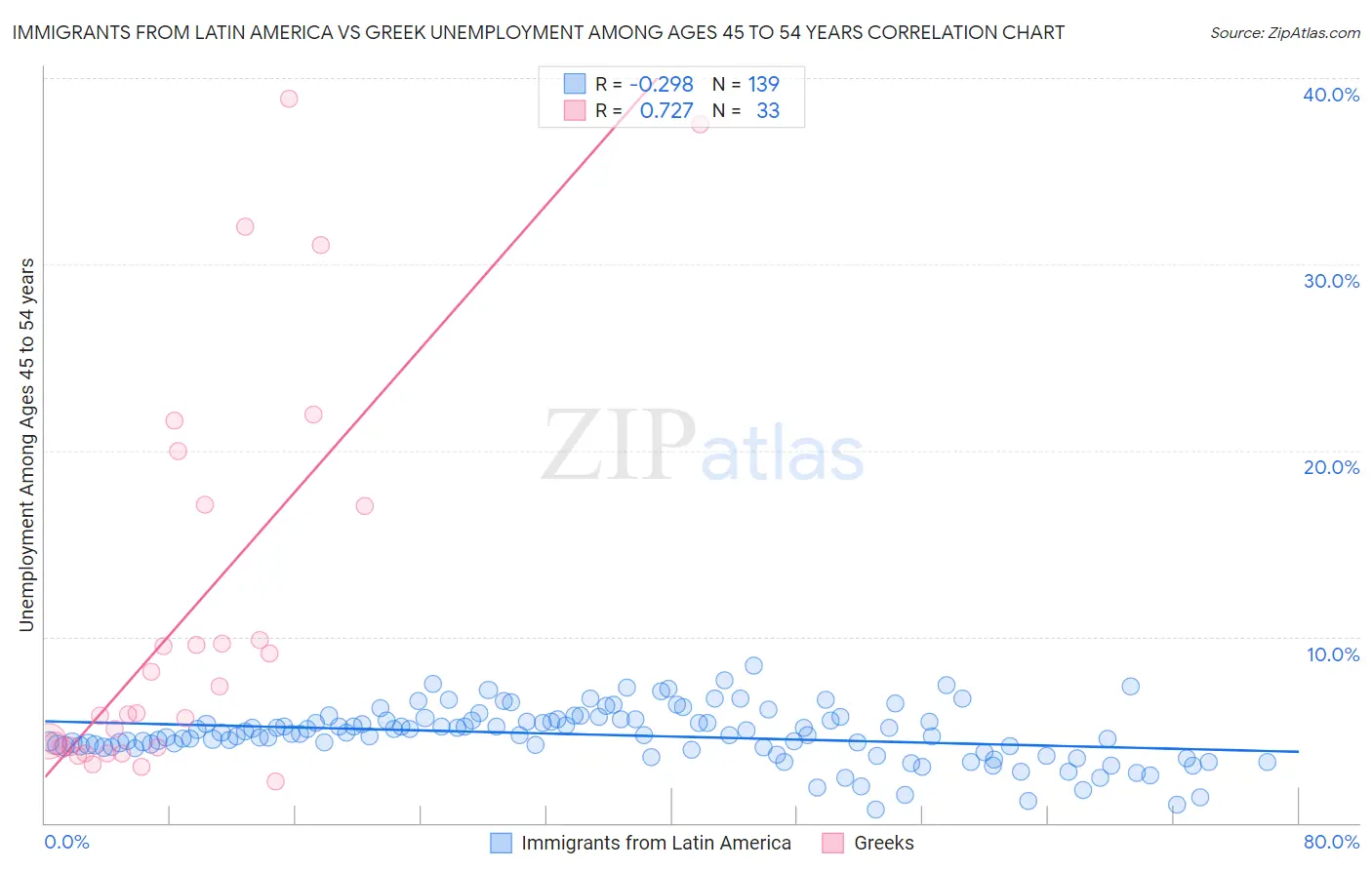 Immigrants from Latin America vs Greek Unemployment Among Ages 45 to 54 years