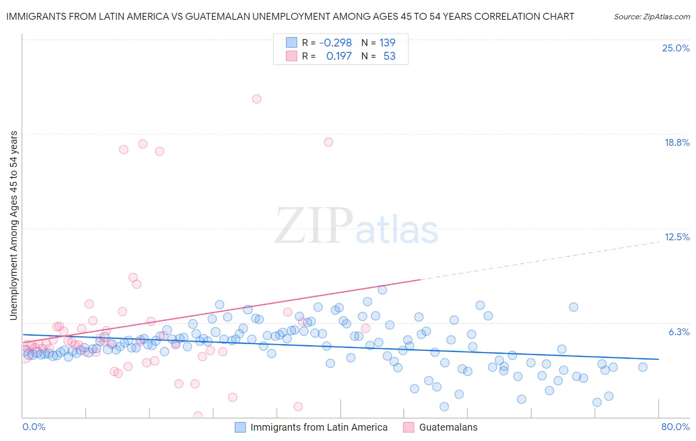 Immigrants from Latin America vs Guatemalan Unemployment Among Ages 45 to 54 years