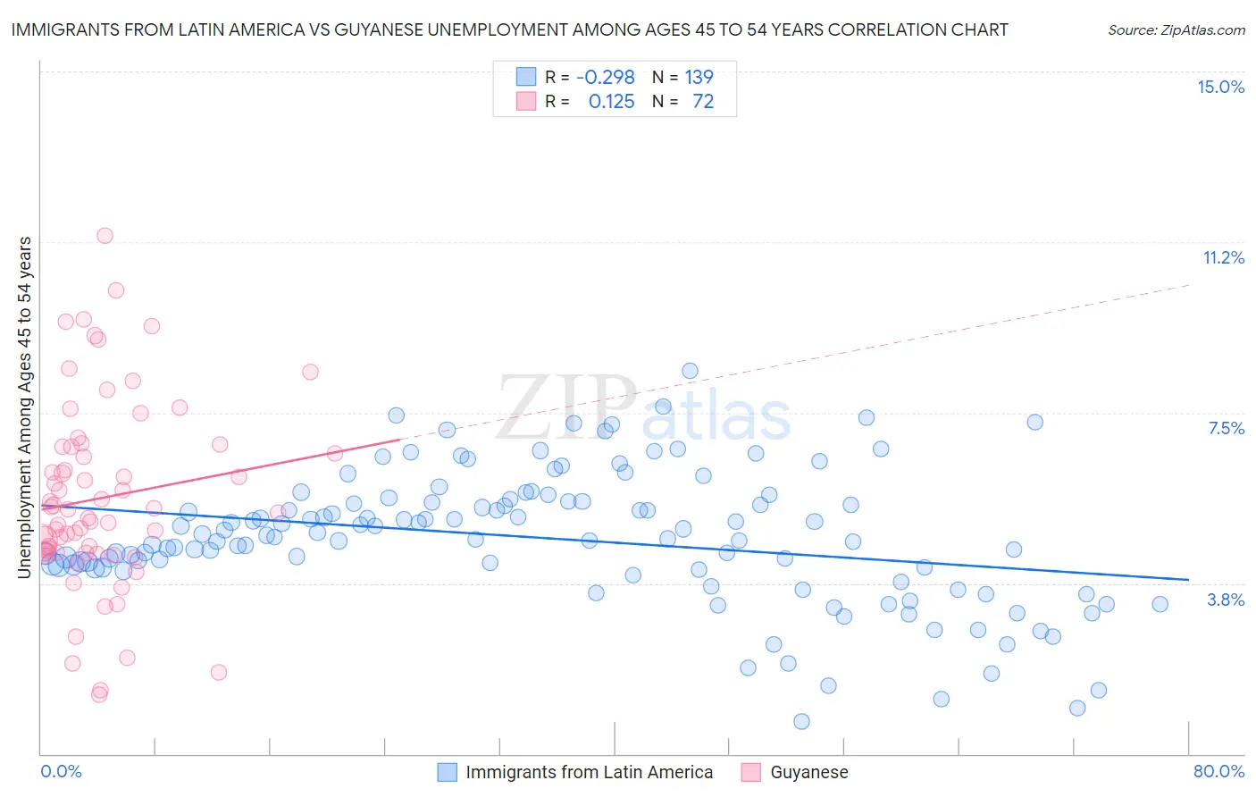 Immigrants from Latin America vs Guyanese Unemployment Among Ages 45 to 54 years