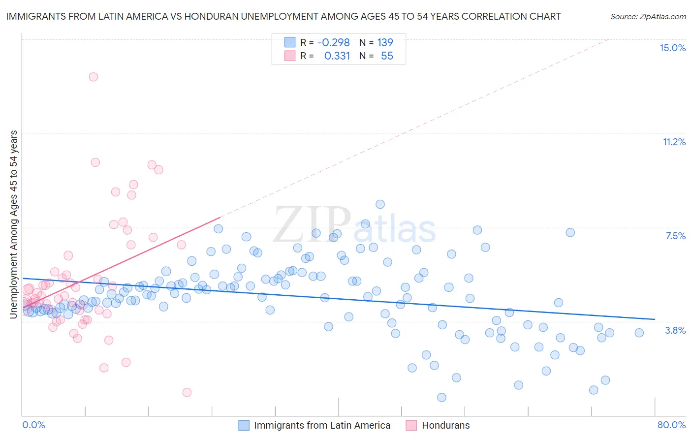 Immigrants from Latin America vs Honduran Unemployment Among Ages 45 to 54 years