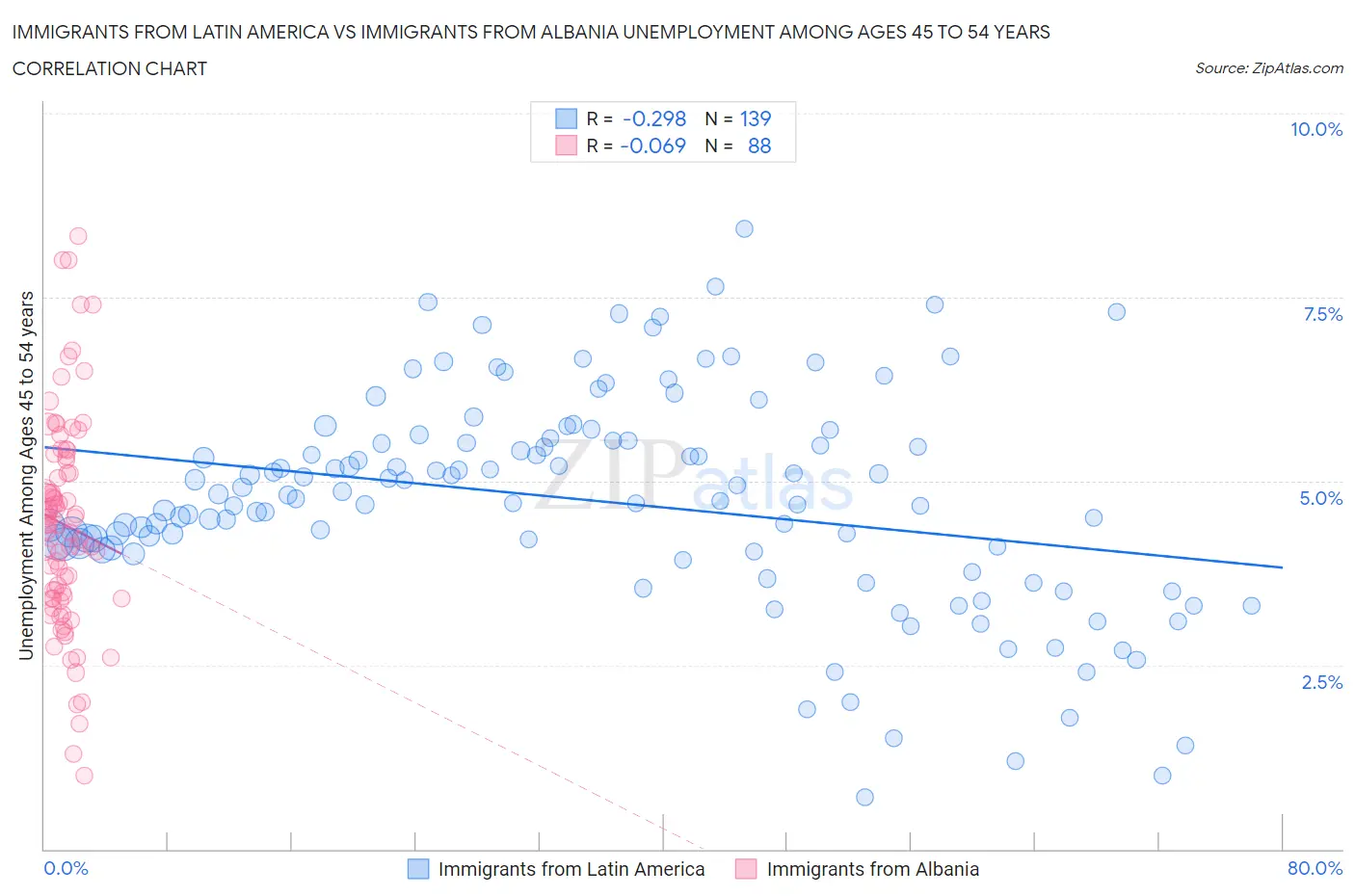 Immigrants from Latin America vs Immigrants from Albania Unemployment Among Ages 45 to 54 years