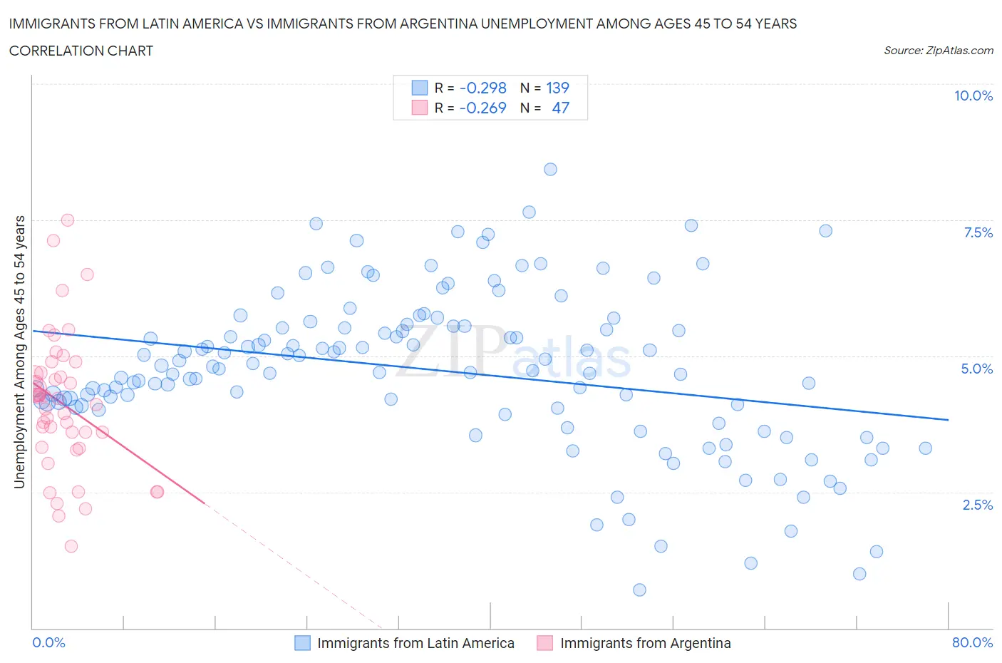 Immigrants from Latin America vs Immigrants from Argentina Unemployment Among Ages 45 to 54 years